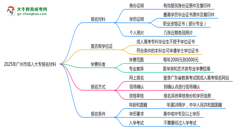 2025年廣州市成人大專報(bào)名材料需要什么？思維導(dǎo)圖