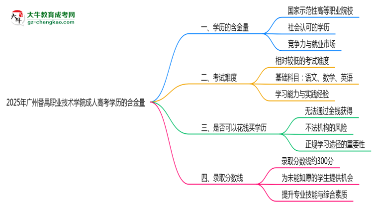 2025年廣州番禺職業(yè)技術(shù)學(xué)院成人高考學(xué)歷的含金量怎么樣？思維導(dǎo)圖