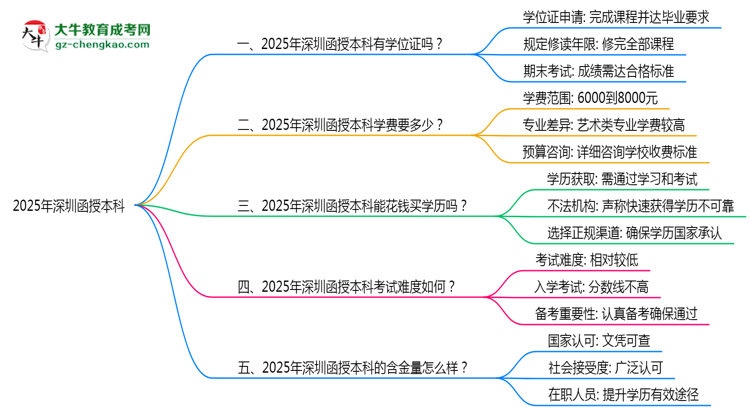 2025年深圳函授本科能拿學(xué)位證嗎？思維導(dǎo)圖