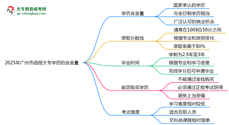2025年廣州市函授大專學(xué)歷的含金量怎么樣？思維導(dǎo)圖