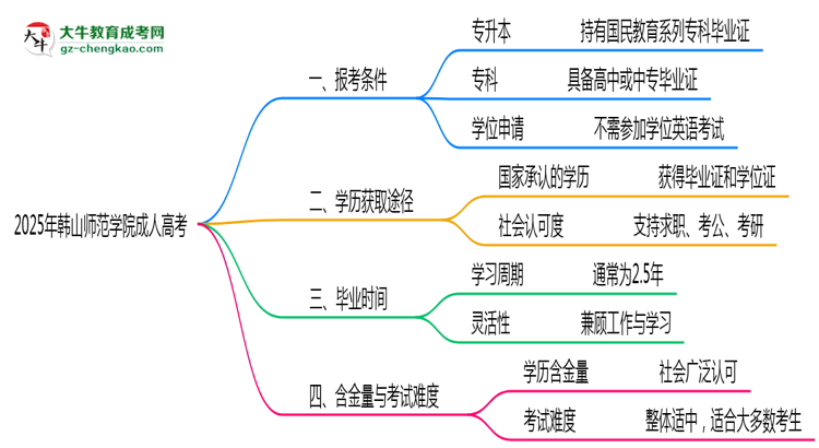 韓山師范學院2025年成人高考報考條件是什么思維導圖
