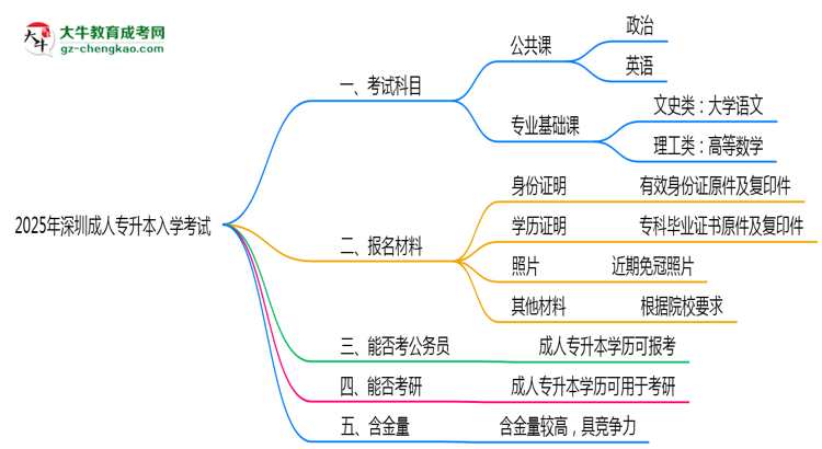 2025年深圳成人專升本入學考試科目有哪些？思維導圖