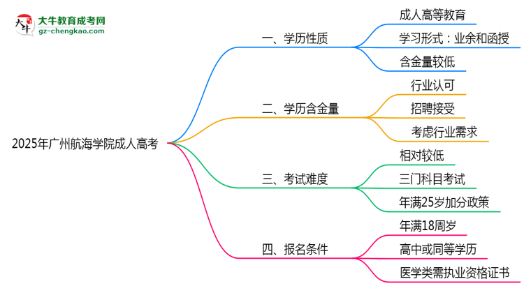 2025年廣州航海學(xué)院成人高考是全日制學(xué)歷嗎？思維導(dǎo)圖