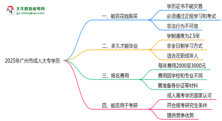 2025年廣州市成人大專(zhuān)學(xué)歷花錢(qián)能買(mǎi)到嗎？思維導(dǎo)圖