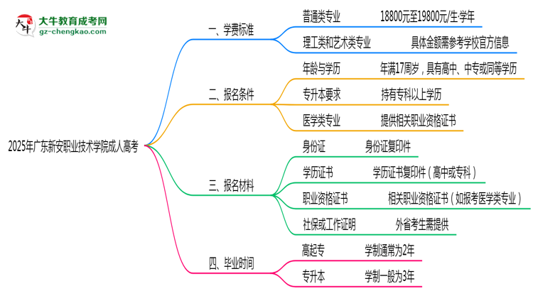 2025年廣東新安職業(yè)技術(shù)學(xué)院成人高考最新學(xué)費標準多少思維導(dǎo)圖
