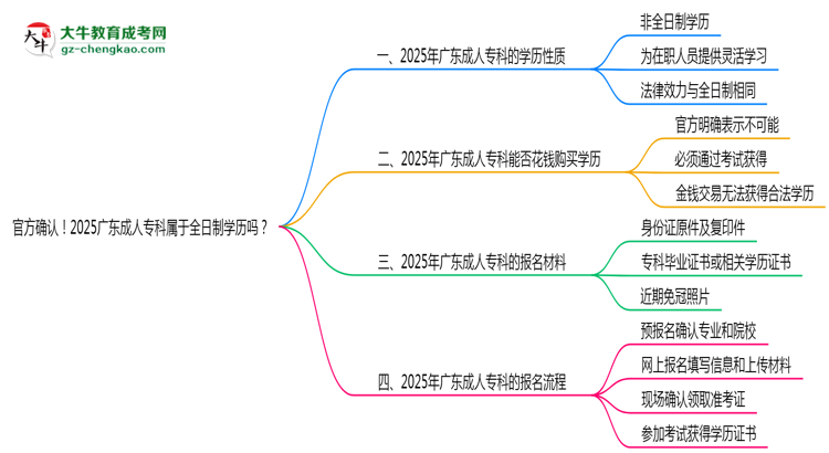 官方確認(rèn)！2025廣東成人?？茖儆谌罩茖W(xué)歷嗎？思維導(dǎo)圖