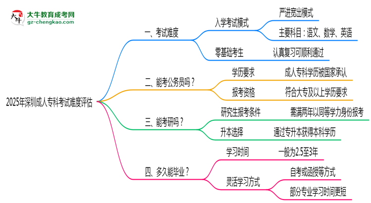 2025深圳成人專科考試難度評(píng)估：零基礎(chǔ)如何逆襲？思維導(dǎo)圖