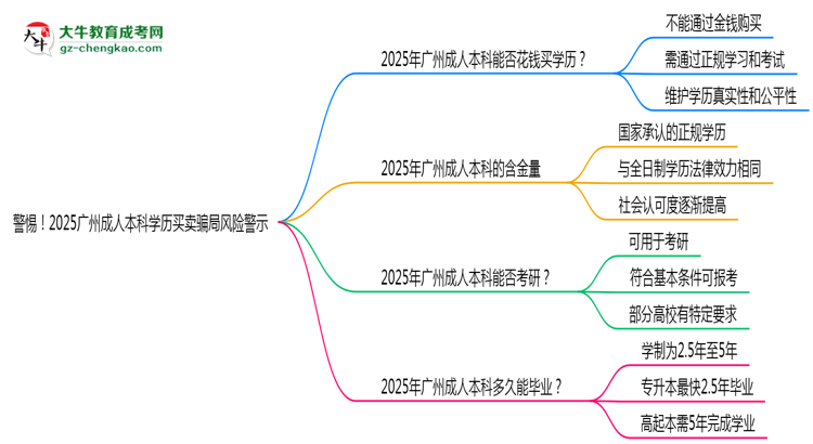 警惕！2025廣州成人本科學(xué)歷買賣騙局風(fēng)險(xiǎn)警示思維導(dǎo)圖