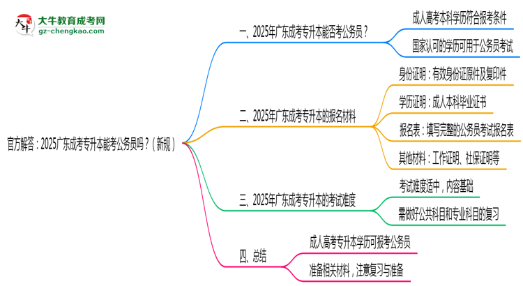 官方解答：2025廣東成考專(zhuān)升本能考公務(wù)員嗎？（新規(guī)）思維導(dǎo)圖