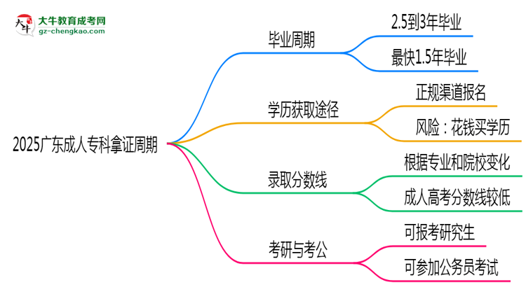 2025廣東成人?？颇米C周期：最快多久畢業(yè)？（新政）思維導(dǎo)圖