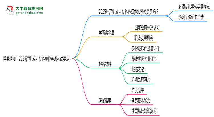 重要通知！2025深圳成人?？茖W(xué)位英語考試要點(diǎn)思維導(dǎo)圖