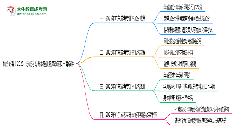 加分必看！2025廣東成考專升本最新照顧政策及申請條件思維導圖