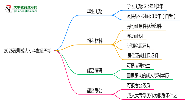 2025深圳成人?？颇米C周期：最快多久畢業(yè)？（新政）思維導(dǎo)圖