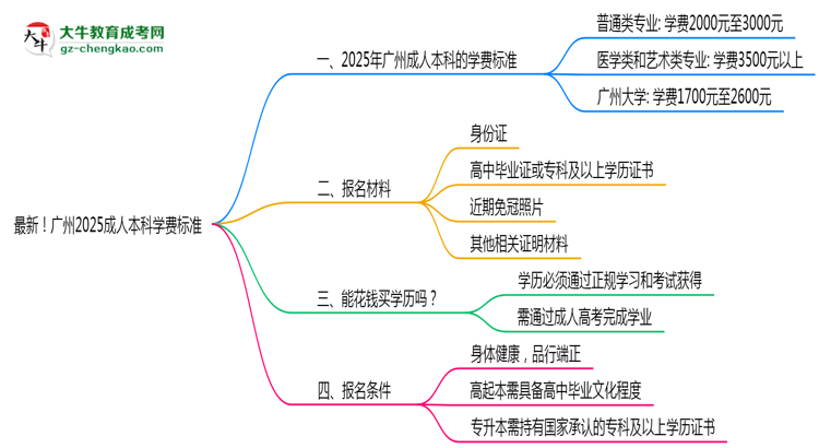 最新！廣州2025成人本科學(xué)費標(biāo)準(zhǔn)：各校收費明細表思維導(dǎo)圖