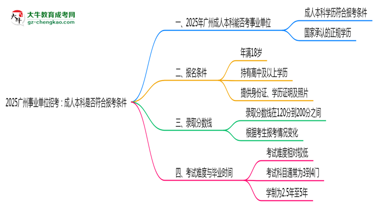 2025廣州事業(yè)單位招考：成人本科是否符合報(bào)考條件思維導(dǎo)圖