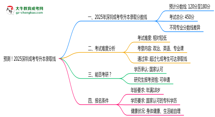 預(yù)測！2025深圳成考專升本錄取線：各專業(yè)分?jǐn)?shù)線參考思維導(dǎo)圖