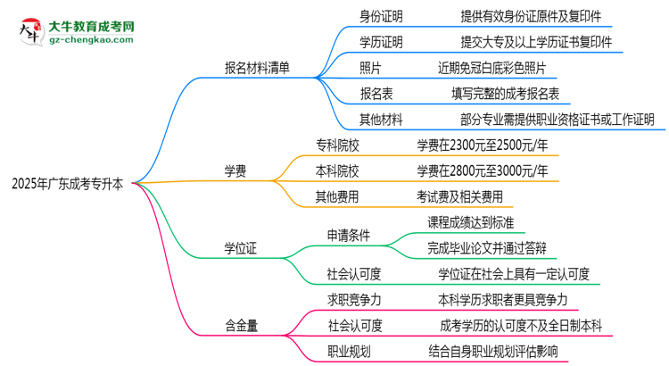 2025廣東成考專升本報名材料清單：這些證明缺一不可！思維導(dǎo)圖