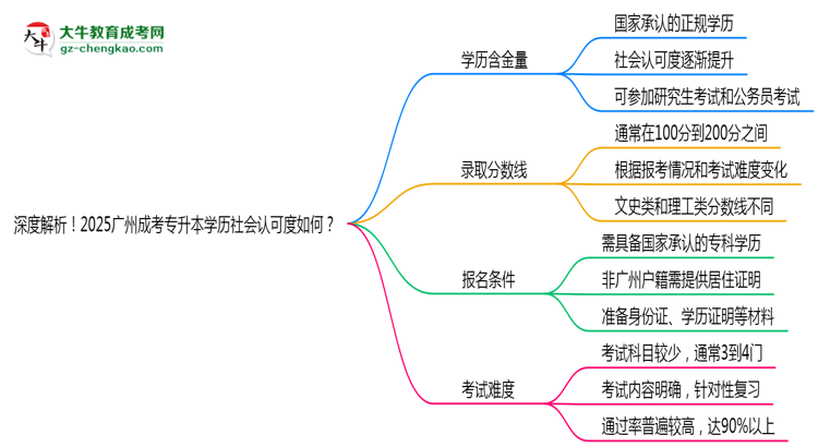 深度解析！2025廣州成考專升本學(xué)歷社會(huì)認(rèn)可度如何？思維導(dǎo)圖