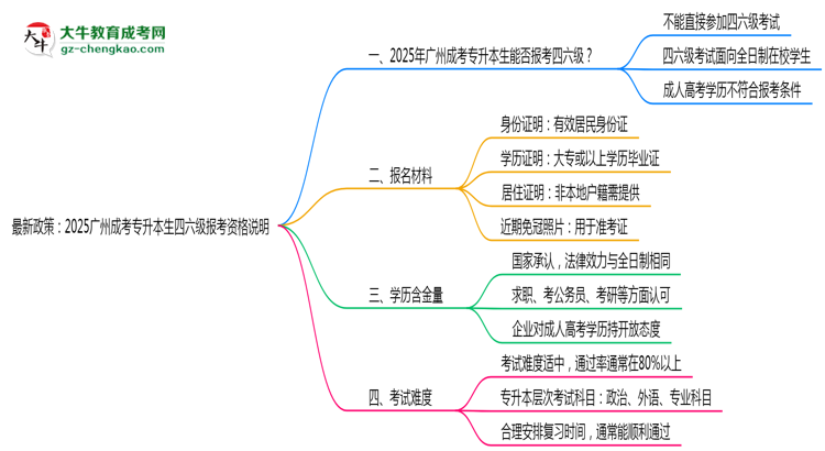 最新政策：2025廣州成考專(zhuān)升本生四六級(jí)報(bào)考資格說(shuō)明思維導(dǎo)圖