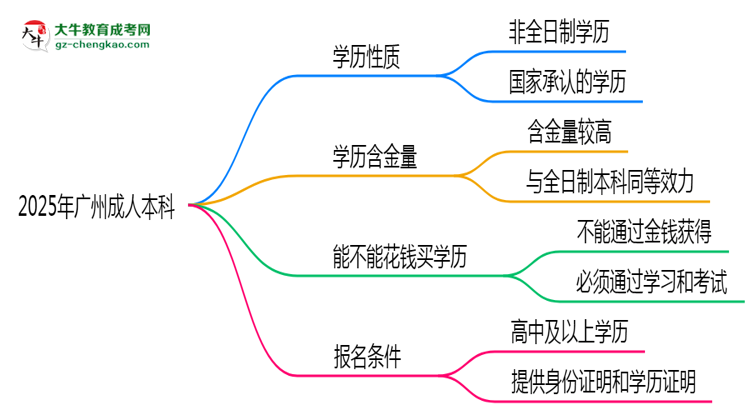 官方確認(rèn)！2025廣州成人本科屬于全日制學(xué)歷嗎？思維導(dǎo)圖