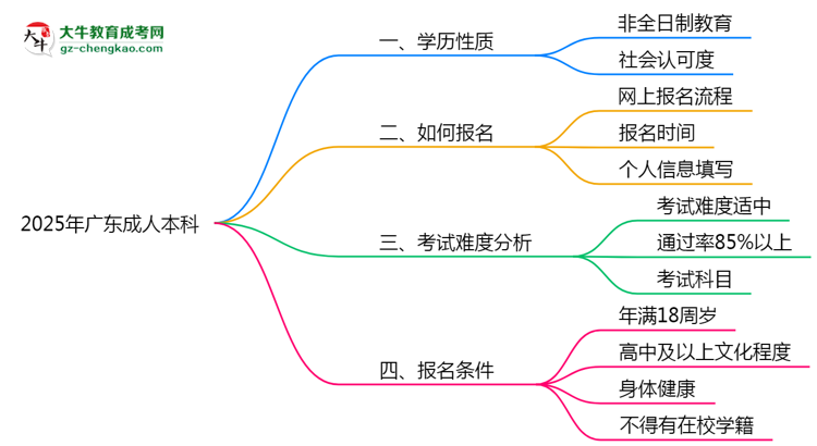 官方確認(rèn)！2025廣東成人本科屬于全日制學(xué)歷嗎？思維導(dǎo)圖