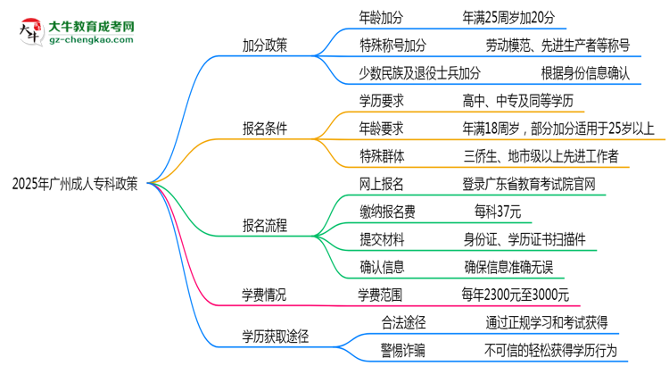 加分必看！2025廣州成人?？谱钚抡疹櫿呒吧暾垪l件思維導(dǎo)圖