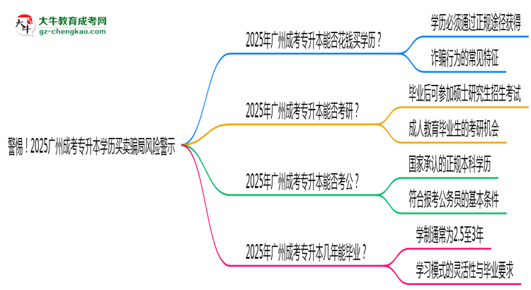 警惕！2025廣州成考專升本學(xué)歷買賣騙局風(fēng)險(xiǎn)警示思維導(dǎo)圖