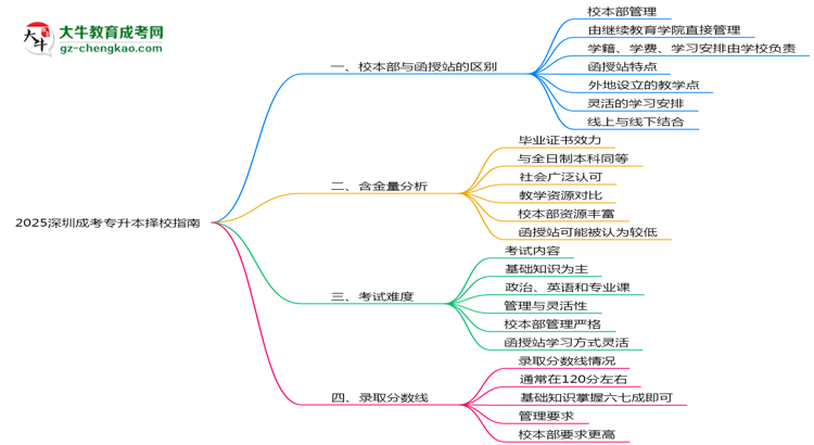 2025深圳成考專升本擇校指南：校本部vs函授站對比分析思維導(dǎo)圖
