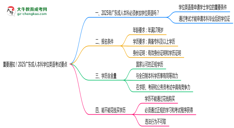重要通知！2025廣東成人本科學(xué)位英語考試要點思維導(dǎo)圖