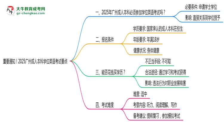 重要通知！2025廣州成人本科學位英語考試要點思維導(dǎo)圖