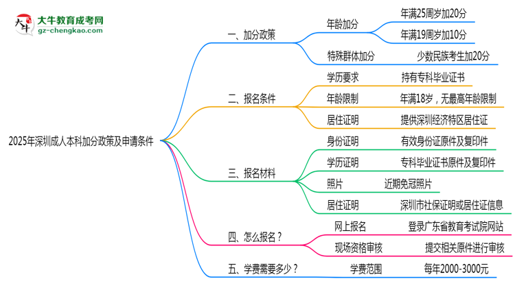 加分必看！2025深圳成人本科最新照顧政策及申請條件思維導(dǎo)圖