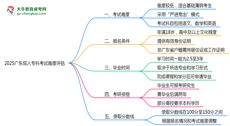 2025廣東成人?？瓶荚囯y度評(píng)估：零基礎(chǔ)如何逆襲？思維導(dǎo)圖