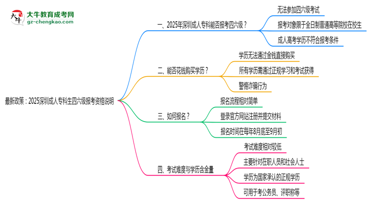 最新政策：2025深圳成人?？粕牧増罂假Y格說明思維導圖
