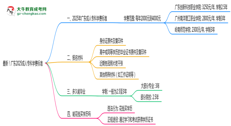 最新！廣東2025成人?？茖W(xué)費(fèi)標(biāo)準(zhǔn)：各校收費(fèi)明細(xì)表思維導(dǎo)圖