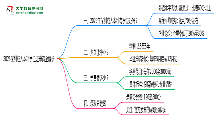 2025深圳成人本科學(xué)位證申請全解析：條件與流程詳解思維導(dǎo)圖