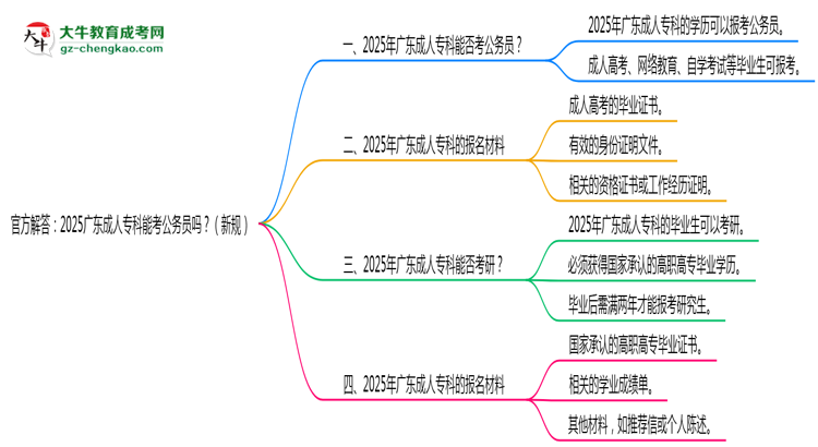 官方解答：2025廣東成人?？颇芸脊珓?wù)員嗎？（新規(guī)）思維導(dǎo)圖