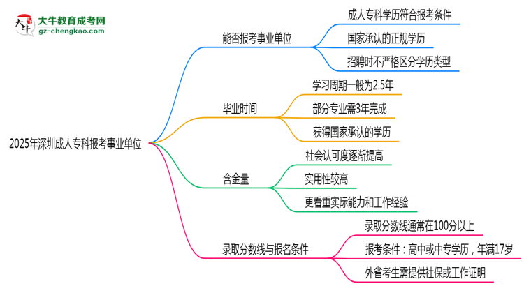 2025深圳事業(yè)單位招考：成人?？剖欠穹蠄罂紬l件思維導圖