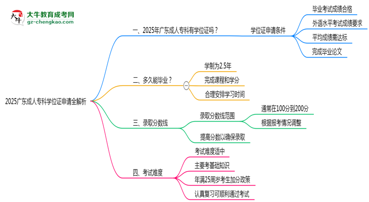 2025廣東成人?？茖W(xué)位證申請全解析：條件與流程詳解思維導(dǎo)圖