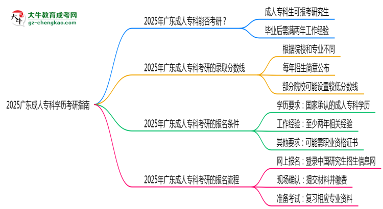 2025廣東成人專科學歷考研指南：報考條件思維導圖