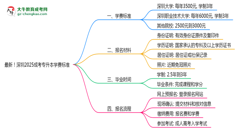 最新！深圳2025成考專升本學(xué)費標(biāo)準(zhǔn)：各校收費明細(xì)表思維導(dǎo)圖