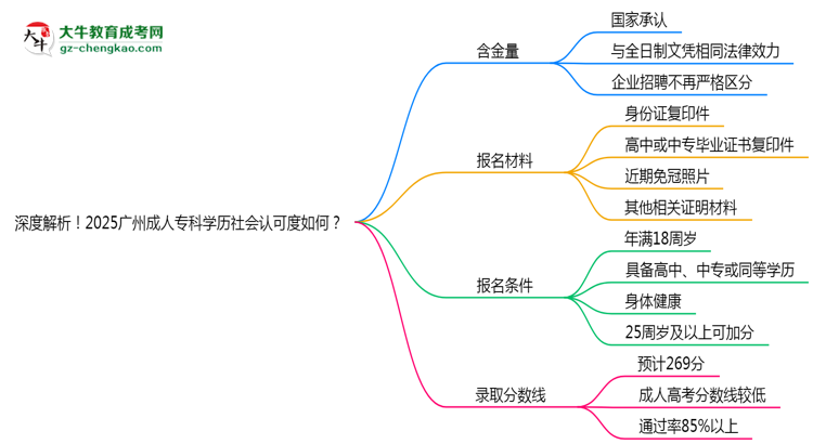 深度解析！2025廣州成人?？茖W(xué)歷社會認可度如何？思維導(dǎo)圖