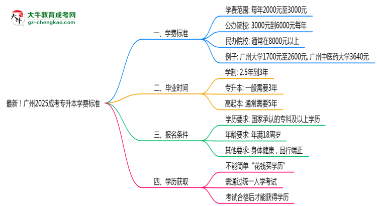 最新！廣州2025成考專升本學(xué)費(fèi)標(biāo)準(zhǔn)：各校收費(fèi)明細(xì)表思維導(dǎo)圖
