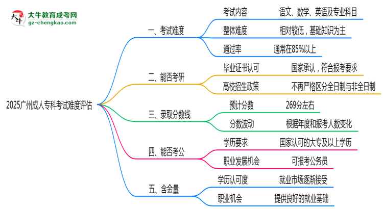 2025廣州成人?？瓶荚囯y度評(píng)估：零基礎(chǔ)如何逆襲？思維導(dǎo)圖