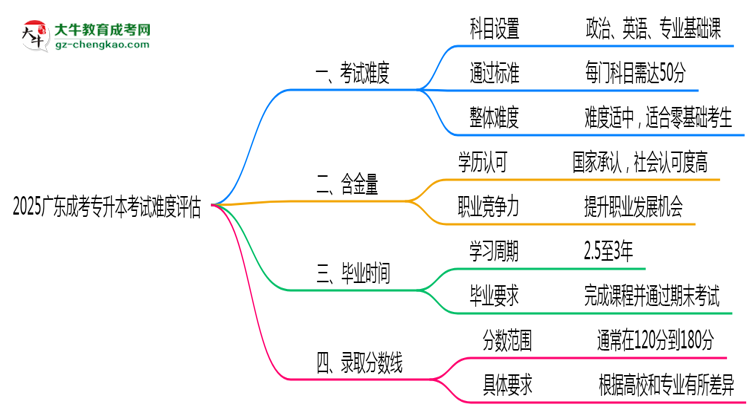 2025廣東成考專升本考試難度評估：零基礎(chǔ)如何逆襲？思維導(dǎo)圖