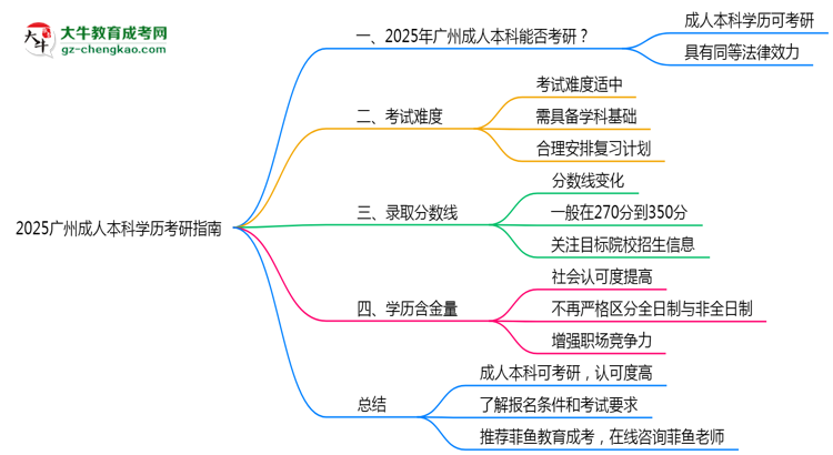 2025廣州成人本科學(xué)歷考研指南：報(bào)考條件思維導(dǎo)圖