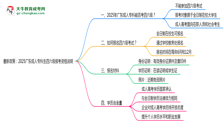 最新政策：2025廣東成人?？粕牧?jí)報(bào)考資格說明思維導(dǎo)圖