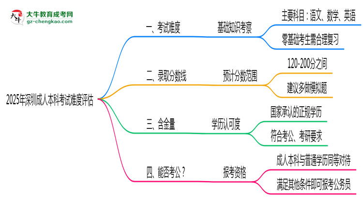 2025深圳成人本科考試難度評估：零基礎如何逆襲？思維導圖