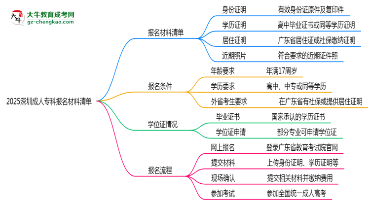 2025深圳成人?？茍?bào)名材料清單：這些證明缺一不可！思維導(dǎo)圖