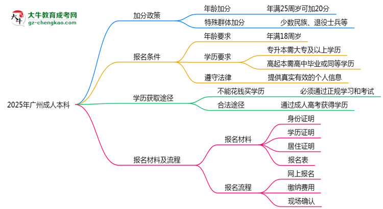 加分必看！2025廣州成人本科最新照顧政策及申請(qǐng)條件思維導(dǎo)圖