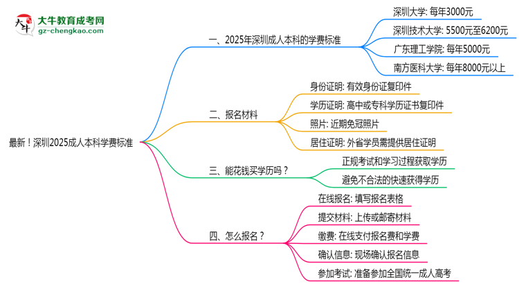 最新！深圳2025成人本科學(xué)費(fèi)標(biāo)準(zhǔn)：各校收費(fèi)明細(xì)表思維導(dǎo)圖